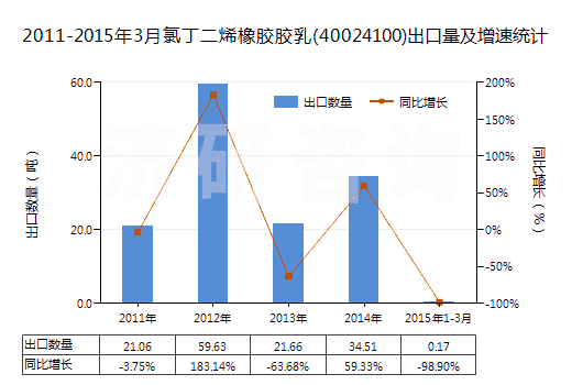 2011-2015年3月氯丁二烯橡膠膠乳(40024100)出口量及增速統(tǒng)計(jì)